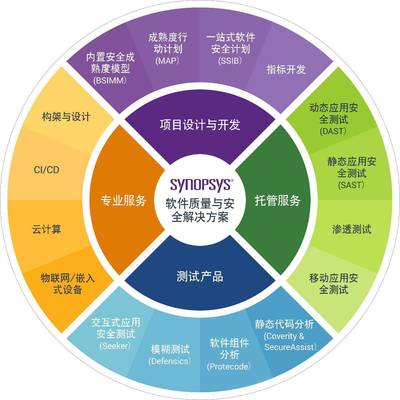 讓軟件缺陷無處可藏,Synopsys助力企業(yè)實(shí)現(xiàn)軟件的高質(zhì)量和安全性_科技_網(wǎng)